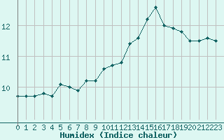 Courbe de l'humidex pour Breuillet (17)