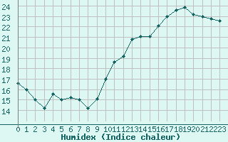 Courbe de l'humidex pour Lannion (22)