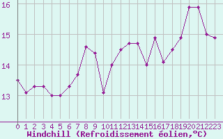 Courbe du refroidissement olien pour Troyes (10)