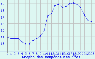 Courbe de tempratures pour Sallles d