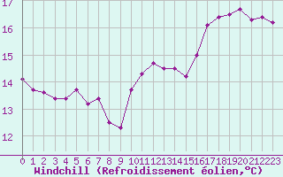 Courbe du refroidissement olien pour Chartres (28)