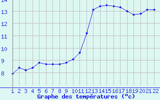 Courbe de tempratures pour Jonzac (17)