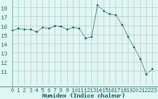 Courbe de l'humidex pour Pertuis - Le Farigoulier (84)