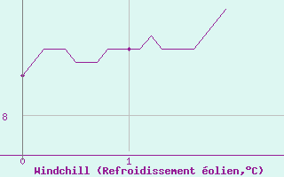 Courbe du refroidissement olien pour Mont-Saint-Vincent (71)