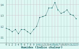 Courbe de l'humidex pour Angoulme - Brie Champniers (16)