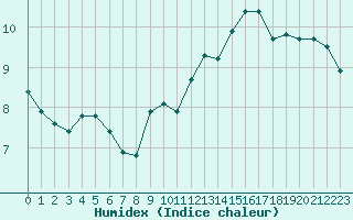 Courbe de l'humidex pour Perpignan (66)