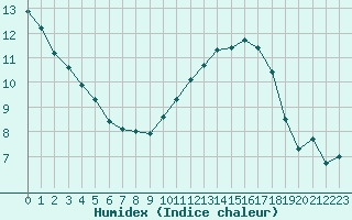 Courbe de l'humidex pour Thorrenc (07)