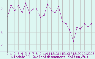 Courbe du refroidissement olien pour Herhet (Be)