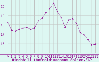 Courbe du refroidissement olien pour Pointe de Chassiron (17)