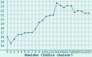 Courbe de l'humidex pour Saint-Martial-de-Vitaterne (17)