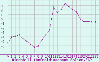 Courbe du refroidissement olien pour Chamonix-Mont-Blanc (74)