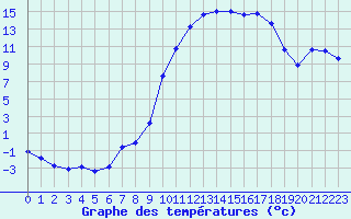 Courbe de tempratures pour Anglars St-Flix(12)