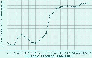 Courbe de l'humidex pour Vichy (03)