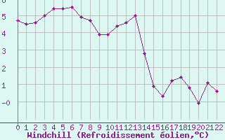 Courbe du refroidissement olien pour Variscourt (02)