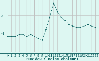 Courbe de l'humidex pour Charleville-Mzires (08)