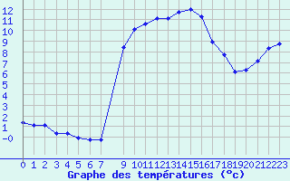 Courbe de tempratures pour Bellefontaine (88)