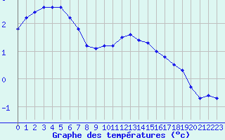 Courbe de tempratures pour Fameck (57)