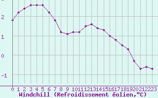Courbe du refroidissement olien pour Fameck (57)
