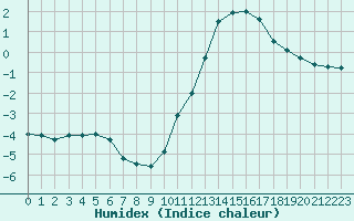 Courbe de l'humidex pour Orly (91)