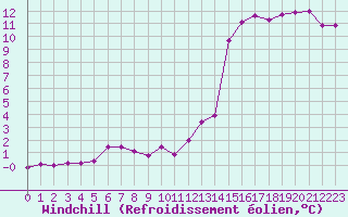 Courbe du refroidissement olien pour Vichy (03)