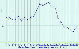 Courbe de tempratures pour Langres (52) 