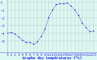 Courbe de tempratures pour Mont-Aigoual (30)