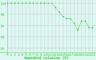 Courbe de l'humidit relative pour Troyes (10)