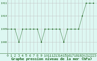 Courbe de la pression atmosphrique pour Marquise (62)