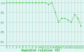 Courbe de l'humidit relative pour Cambrai / Epinoy (62)