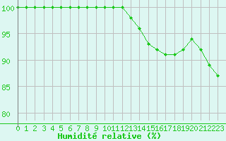 Courbe de l'humidit relative pour Le Touquet (62)