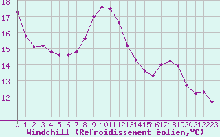 Courbe du refroidissement olien pour Biache-Saint-Vaast (62)