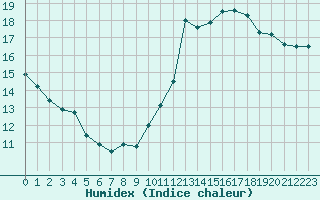 Courbe de l'humidex pour Cabestany (66)