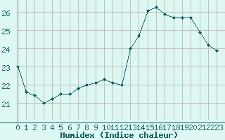 Courbe de l'humidex pour Saint-Girons (09)