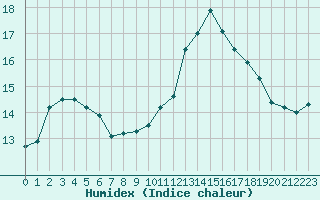 Courbe de l'humidex pour Le Touquet (62)