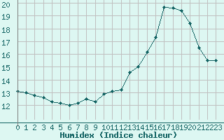 Courbe de l'humidex pour Le Touquet (62)