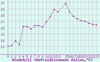 Courbe du refroidissement olien pour Cap de la Hague (50)