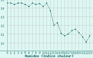 Courbe de l'humidex pour Ile d'Yeu - Saint-Sauveur (85)