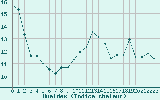 Courbe de l'humidex pour Toulon (83)