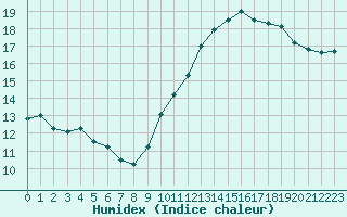 Courbe de l'humidex pour Xert / Chert (Esp)