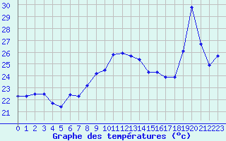 Courbe de tempratures pour Cap Bar (66)