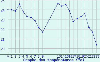 Courbe de tempratures pour Boulaide (Lux)