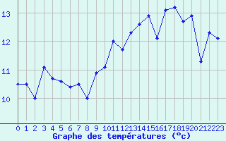 Courbe de tempratures pour La Rochelle - Aerodrome (17)