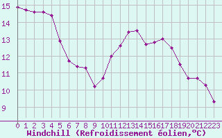 Courbe du refroidissement olien pour Saint-Philbert-sur-Risle (Le Rossignol) (27)