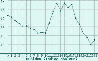 Courbe de l'humidex pour Ouessant (29)