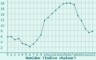 Courbe de l'humidex pour Ontinyent (Esp)