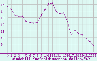 Courbe du refroidissement olien pour Gap-Sud (05)