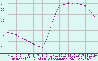 Courbe du refroidissement olien pour Saint-Maximin-la-Sainte-Baume (83)