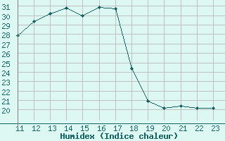 Courbe de l'humidex pour L'Huisserie (53)