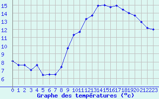 Courbe de tempratures pour Lanvoc (29)