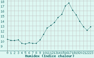 Courbe de l'humidex pour Nantes (44)